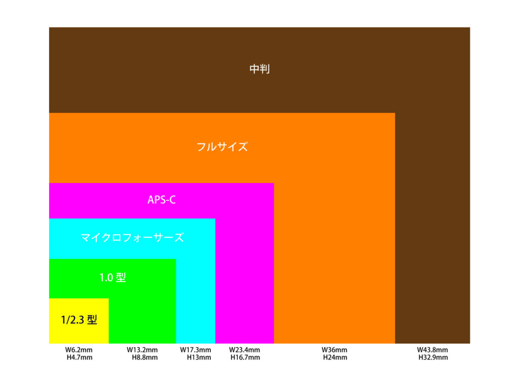 camera_sensor_size-01-1024x732 カメラ趣味がないと今一つ分かりにくいカメラの画素数やセンサーサイズについてだらだら説明する